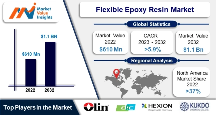 Flexible Epoxy Resin Market 2023 | Predictions and Regional Forecasts for 2032