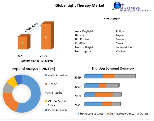 Light Therapy Market Future Growth, Industry Share and Forecast 2029