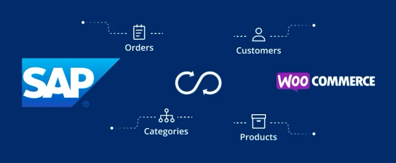 What are the features of SAP WordPress WooCommerce Connector?