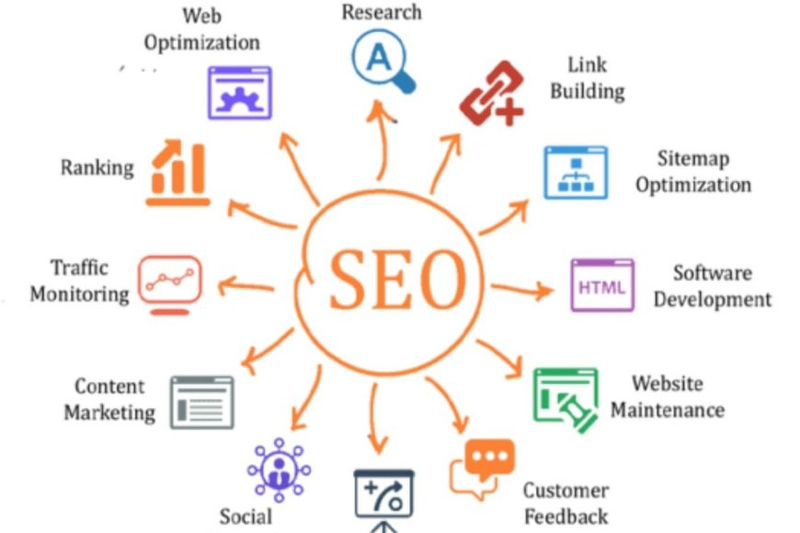 What Are The SEO Trends Followed By Top SEO Companies?