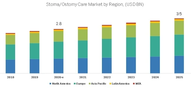 Ostomy Care Market Size, Growth Drivers, Opportunities, Business Trends and Forecast
