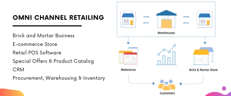 Omni-Channel Retailing