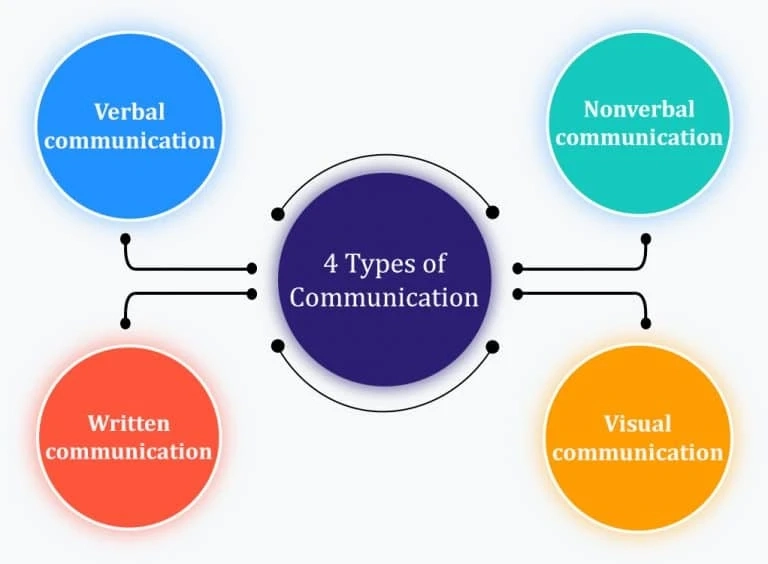 Typ4 Types of Communication & Its Tips For Effective Communication
