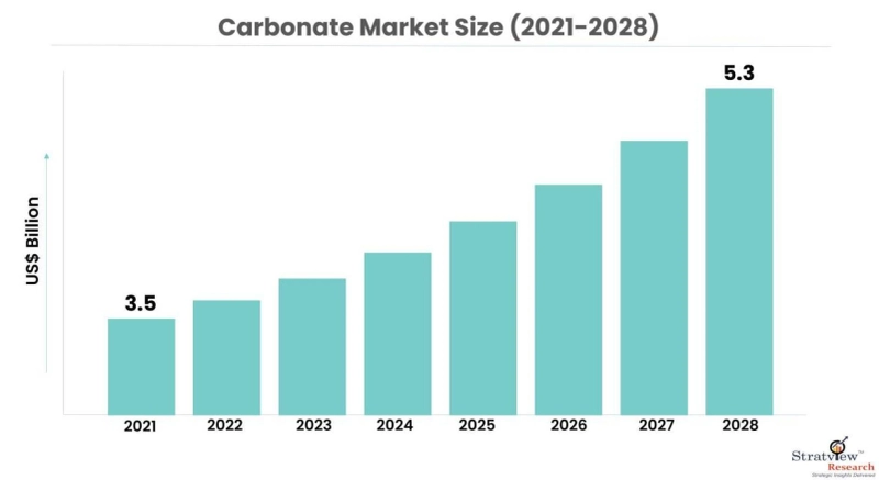 Carbonate Market Set to Experience Phenomenal Growth from 2022 to 2028