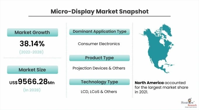 Micro Display Market to Witness Robust Expansion by 2028
