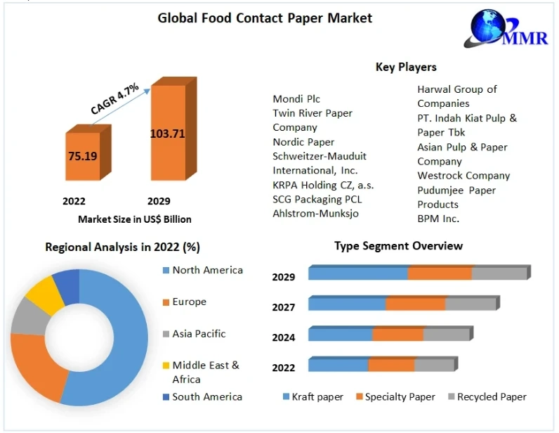 Food Contact Paper Market Industrial Chain, Regional Market Scope, Key Players Profiles and Sales Data to 2029