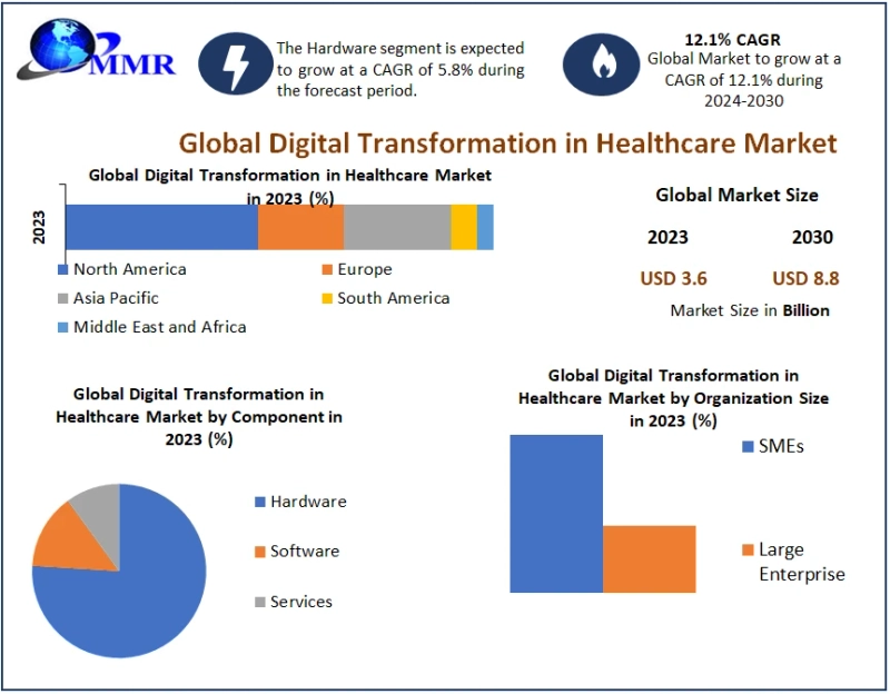 Digital Transformation in Healthcare Market: Forecasting Growth from USD 3.6 Billion to USD 8.8 Billion by 2030