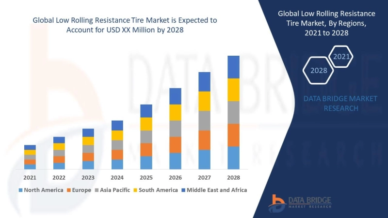 Low Rolling Resistance Tire Market Present Scenario, Key Vendors, Industry Share and Growth Forecast