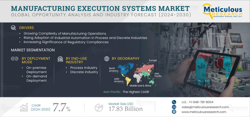 Manufacturing Execution Systems (MES) Market Worth $17.83 Billion by 2032