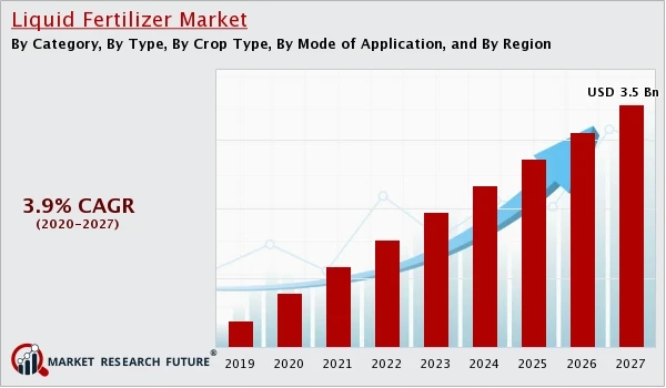 Liquid Fertilizers Market – Global Sales, Price, Revenue Growth,Size & Share, Consumption and Demand