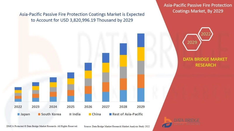 Asia-Pacific Passive Fire Protection Coatings Market will be projected to grow at a CAGR of 5.9% during forecast by 2029