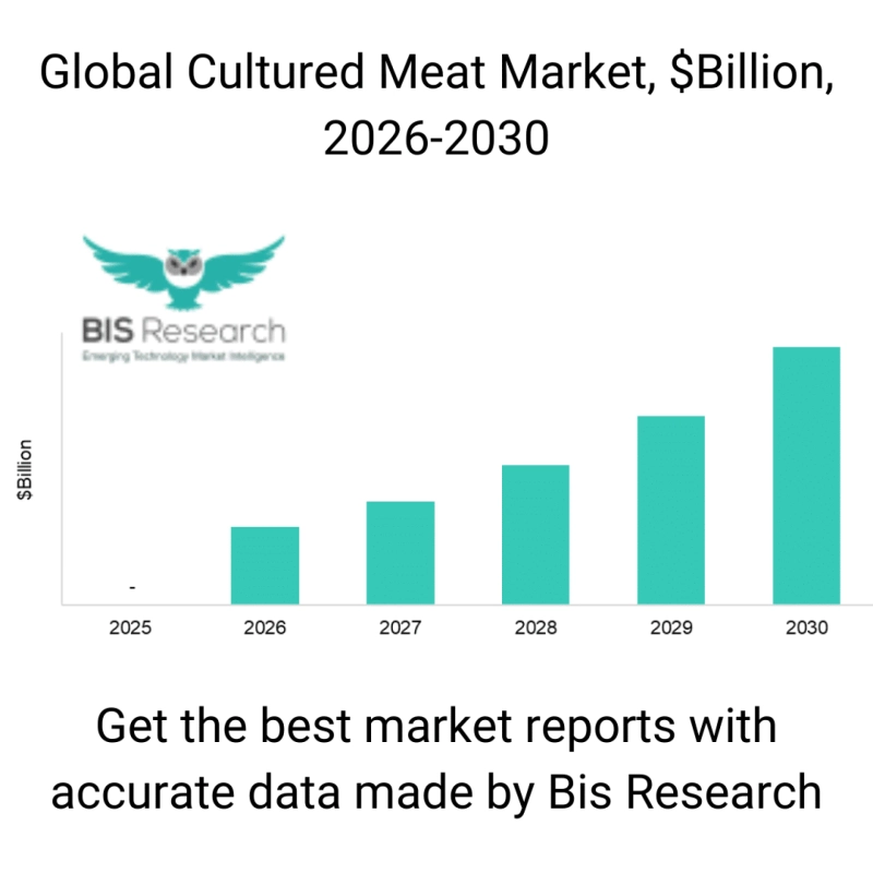 Cultured Meat Market has Potential to Become a Billion Dollar Industry till 2030 | Bis Research