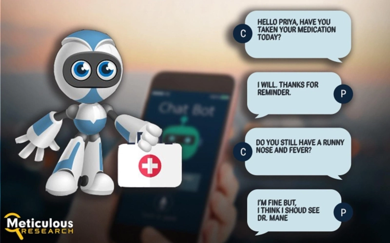 With 25.1% CAGR, Healthcare Chatbots Market to Reach USD 703.2 Million by 2025