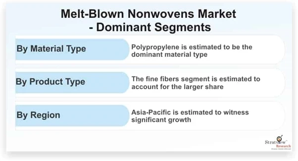 Melt-Blown Nonwovens Market: Global Outlook, Key Developments, And Market Share Analysis