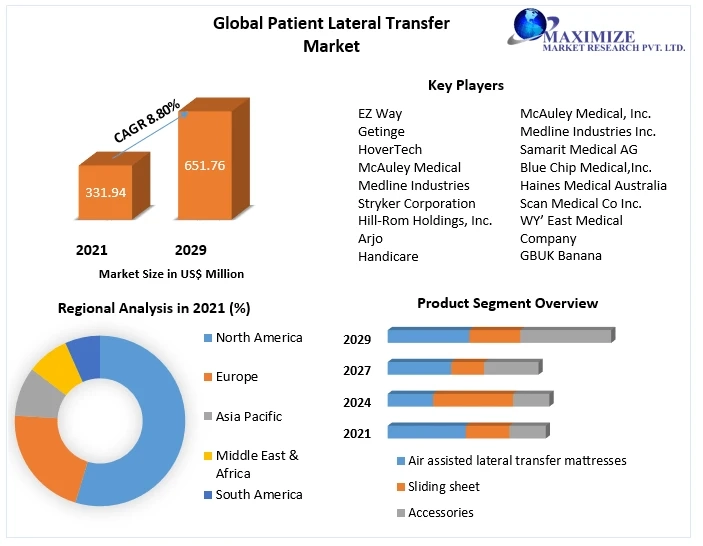 Global Patient Lateral Transfer Market Opportunities, Future Trends, Business Demand and Growth Forecast 2029