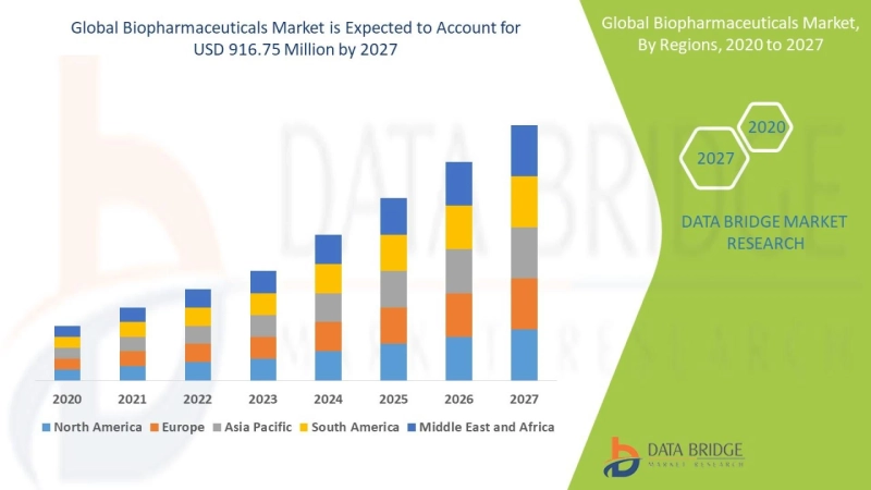 Biopharmaceuticals Market Industry Trends, Revenue, Opportunities, and Outlook forecast by 2027
