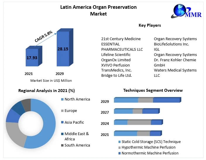 Latin America Organ Preservation Market Classification, Opportunities, Types, Applications, Status And Forecast To 2029