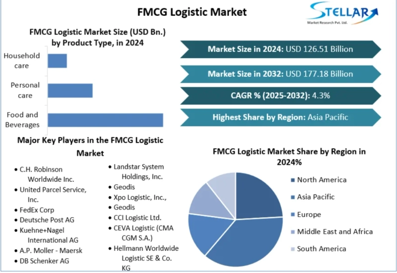 FMCG Logistics Market: Streamlining the Flow of Everyday Essentials and Forecast (2025-2032)