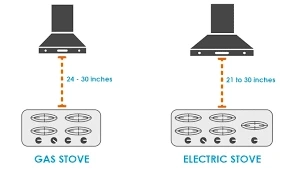 Kitchen Chimney Installation Height From Stove Calculation Explained | Urban Repairing
