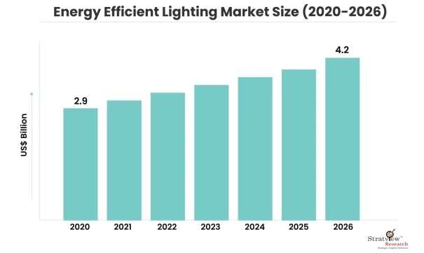 Energy Efficient Lighting Market Pegged for Robust Expansion by 2026