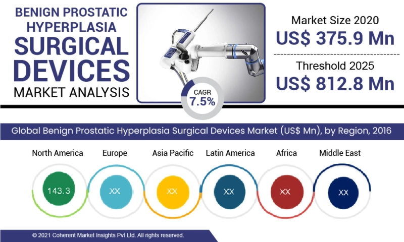 Benign Prostatic Hyperplasia Surgical Devices Market Segmentation, Statistics, Historical Analysis & More | Olympus Corporation, Boston Scientific Corporation