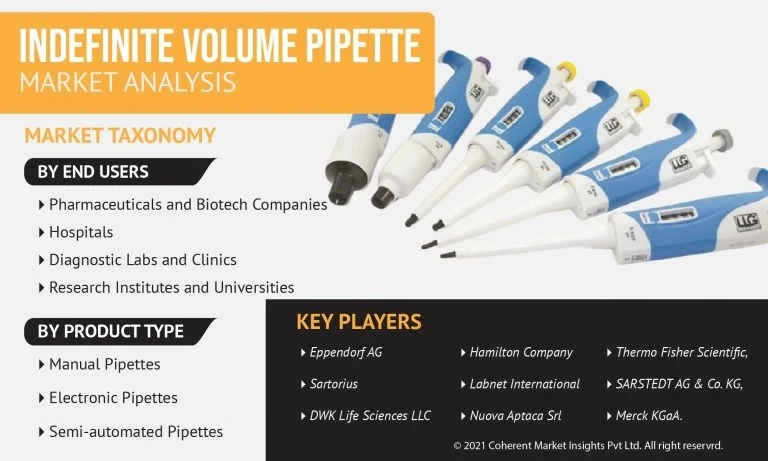 Exploring the Dynamics of the Indefinite Volume Pipette Market