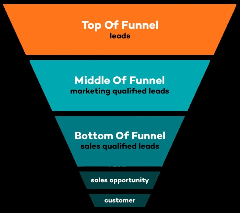 Top-Of-The-Funnel Marketing Explained: How To Attract Customers