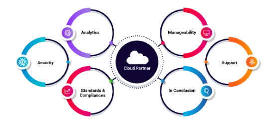 The Six-Factor Checklist to Identify the Best Cloud Partner