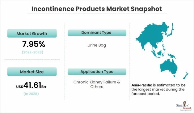 Incontinence Products Market Growth Trends & Forecast till 2028