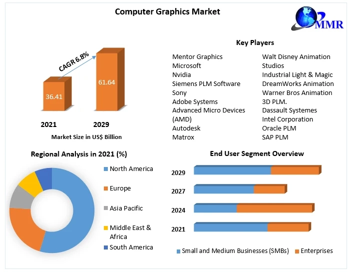 Computer Graphics Market Development Status, Future Trends And Competition Analysis