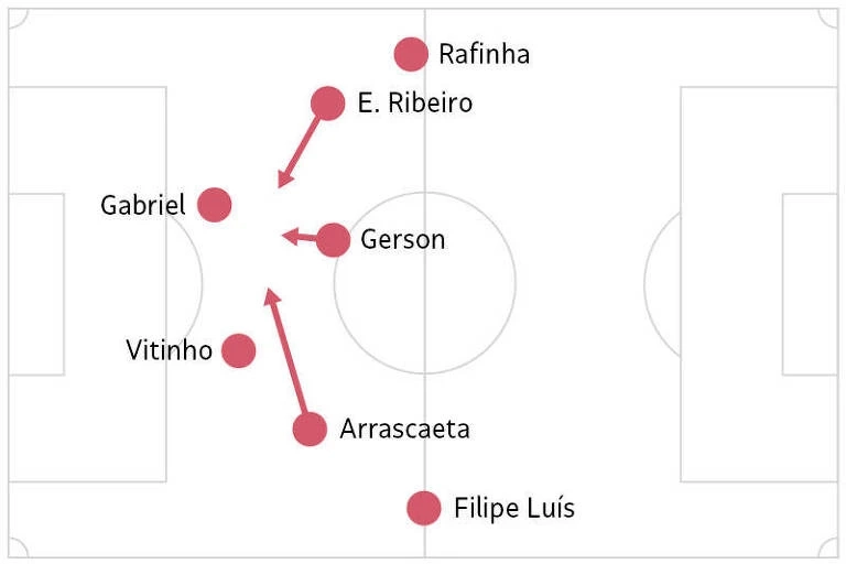 Flamengo vence, mas ainda parece confinado