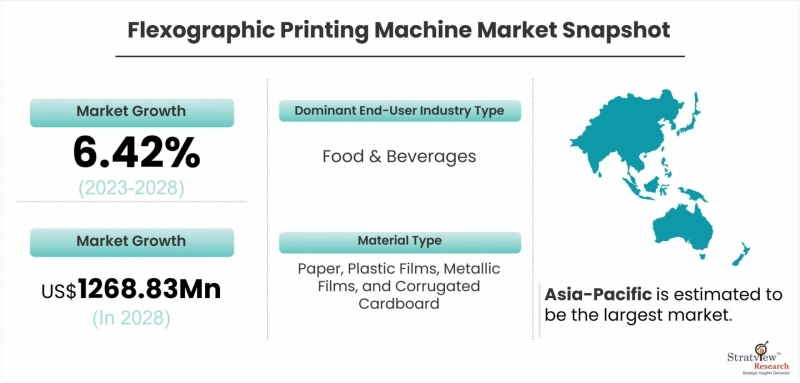 Flexographic Printing Machine Market Set for Rapid Growth During 2023-2028