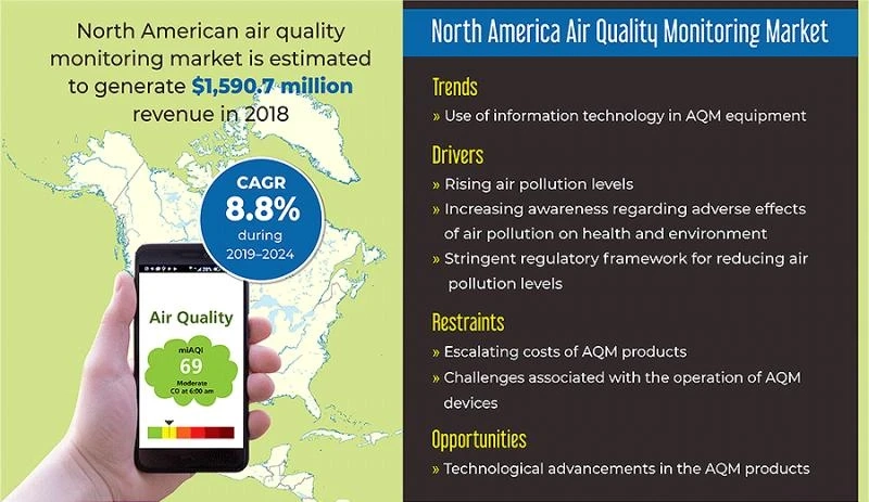 How Are Governments Fueling Air Quality Monitoring Product Sales in North America?