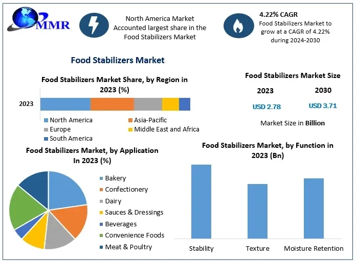 Food Stabilizers Market Worldwide Industry Analysis, Outlook and Forecast 2030