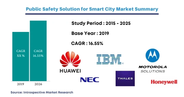 New Comprehensive Report on Public Safety Solution for Smart City Market is Thriving Worldwide with