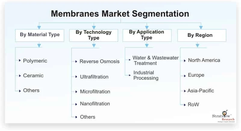 Membranes Market Will Record an Upsurge in Revenue during 2020-25