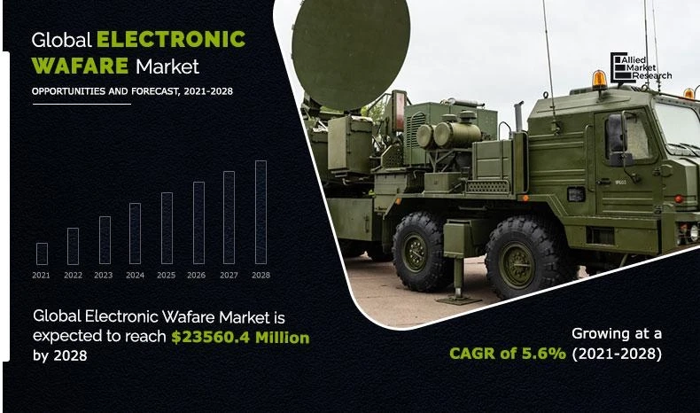 Electronic Warfare Market : by Capability, Equipment, Product, Platform By 2028