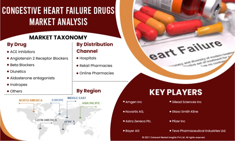 Congestive Heart Failure Drugs Market: Adoption of Innovative Offerings To Boost Returns On Investment