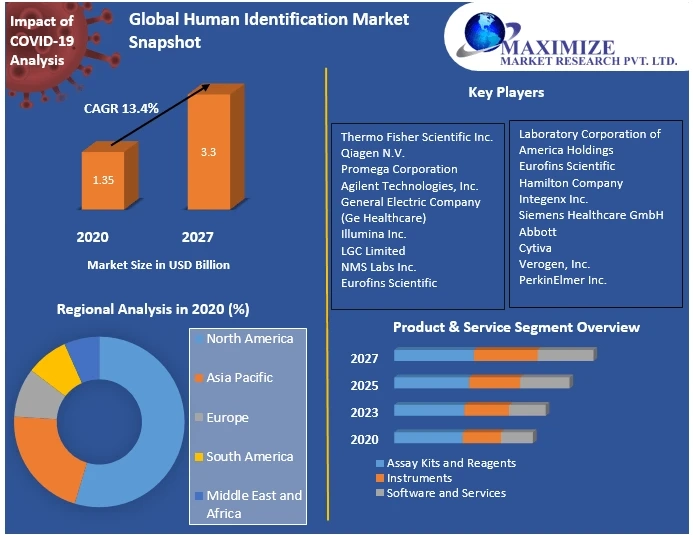 Human Identification Market Report Provide Recent Trends, Opportunity, Drivers, Restraints and Forecast-2027