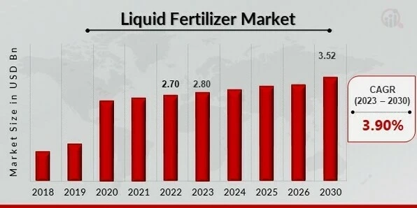 Liquid Fertilizer Market 