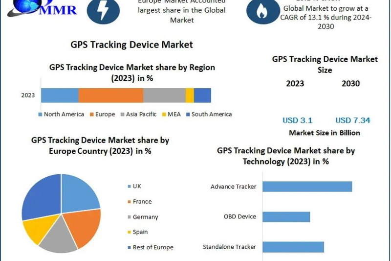 GPS Tracking Device Market Size, Business Demand, Revenue and Growth Rate Upto 2030
