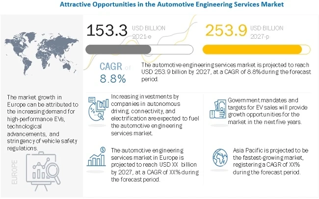 Automotive Engineering Services Market Projected to reach $253.9 billion by 2027