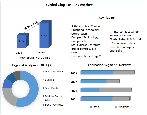 Chip-On-Flex Market Opportunities, Sales Revenue, Leading Players and Forecast 2029