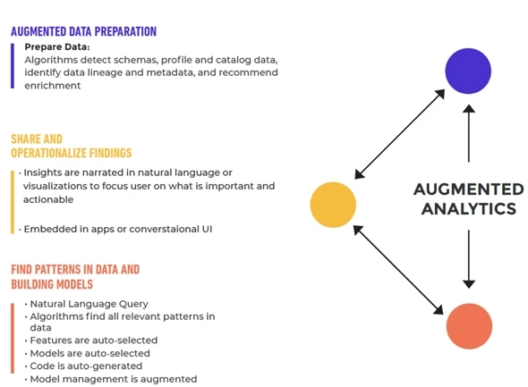 Augmented Analytics: The Future of Data-Driven Decision-Making