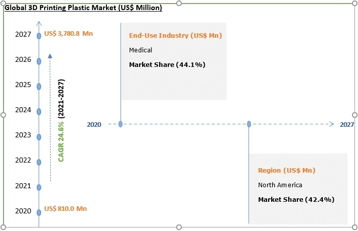 3D Printing Plastic Market Forecast to 2027: Top companies, Trends & Growth Factors with Key Dynamics