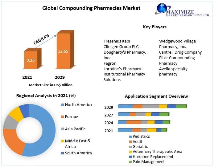 Global Compounding Pharmacies Market Share, Competitive Landscape and Growth Opportunities