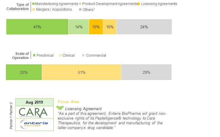 Peptide Therapeutics: Contract API Manufacturing Market- Recent Partnerships, Expansions and Innovative Technologies