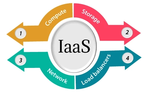Infrastructure as a Service Market Demand, Insights and Forecast up to 2030
