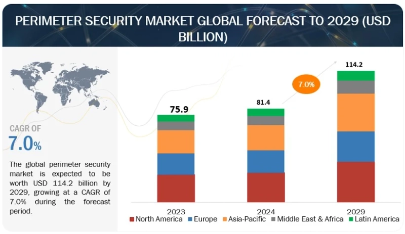 Perimeter Security Industry Size & Share | Growth Forecast - 2029