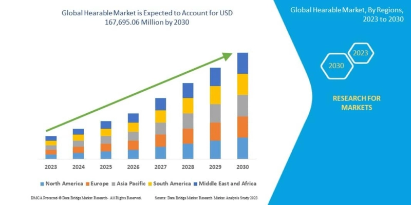 Hearable Market to Reach USD 167,695.06 million, by 2030 at 17.3% CAGR: Says the Data Bridge Market Research